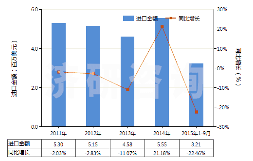 2011-2015年9月中國丙酸鹽和酯(HS29155090)進(jìn)口總額及增速統(tǒng)計